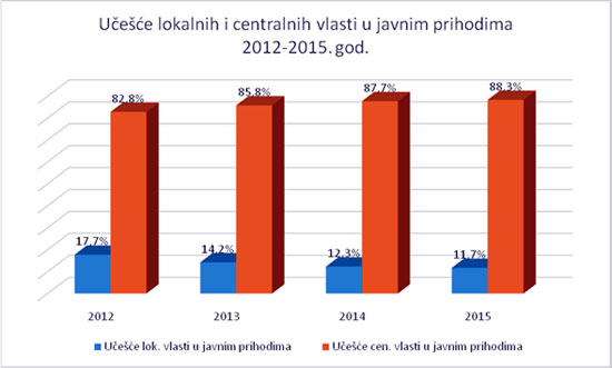 ucesce-lokalnih-i-centralnih-vlasti-u-javnim-prihodima-2012-2015